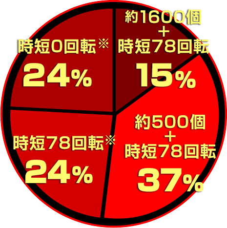 約1600個＋時短78回転15％　約500個＋時短78回転37％　時短78回転※ 24％　時短0回展※ 24％