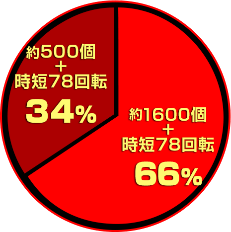 約1600個＋時短78回転66％　約500個＋時短78回転34％