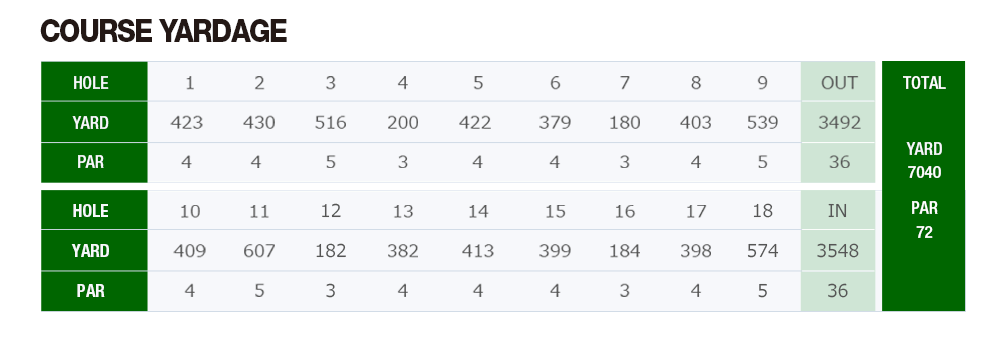 COURSE YARDAGE