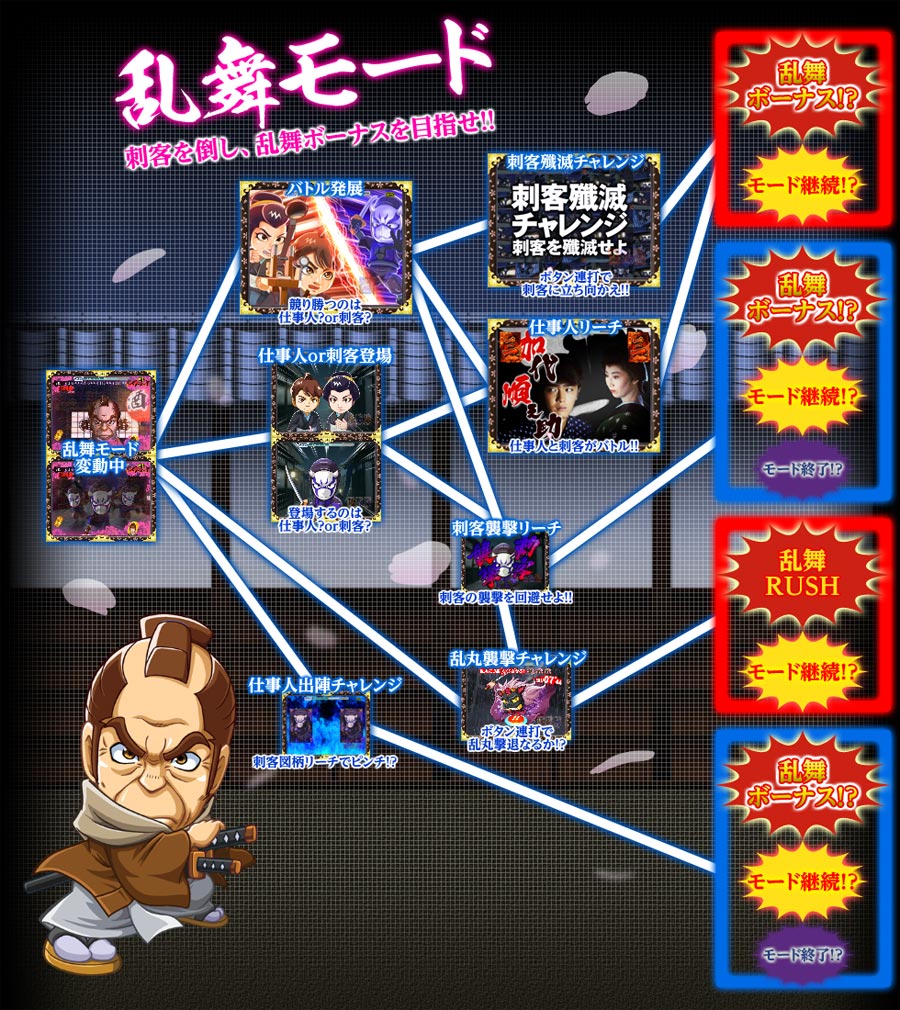 乱舞モード