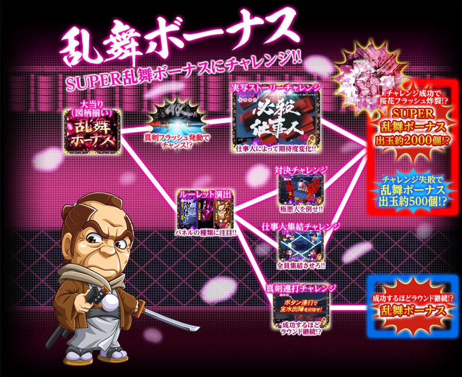 乱舞ボーナス