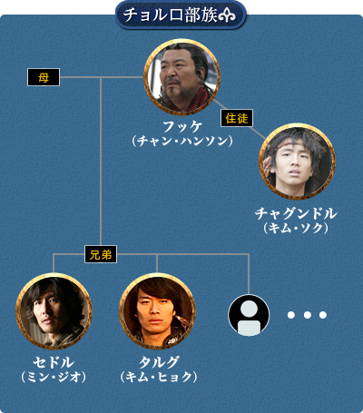 チョルロ部族 相関図