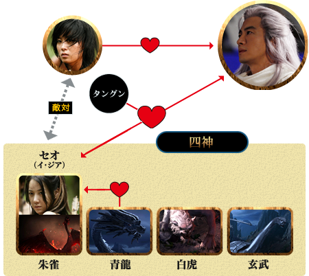 神話時代 相関図