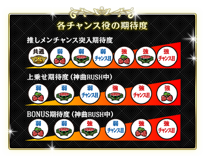 各チャンス役の期待度