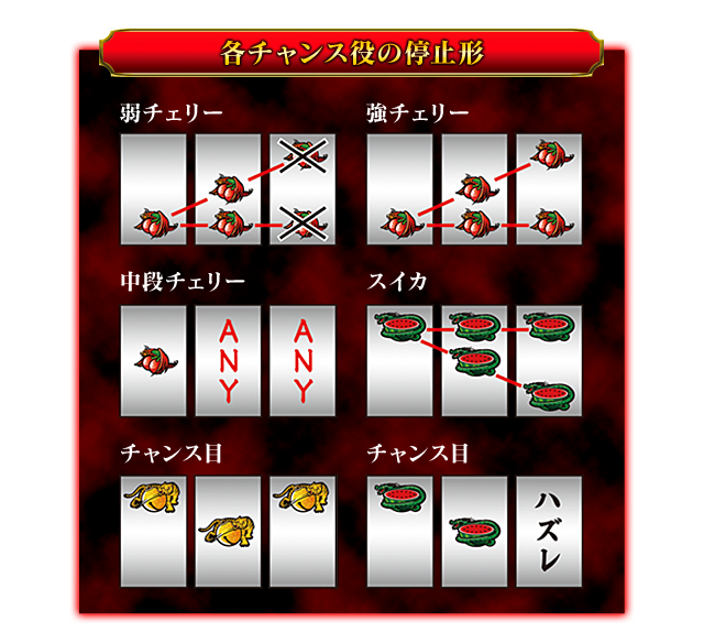 各チャンス役の停止形