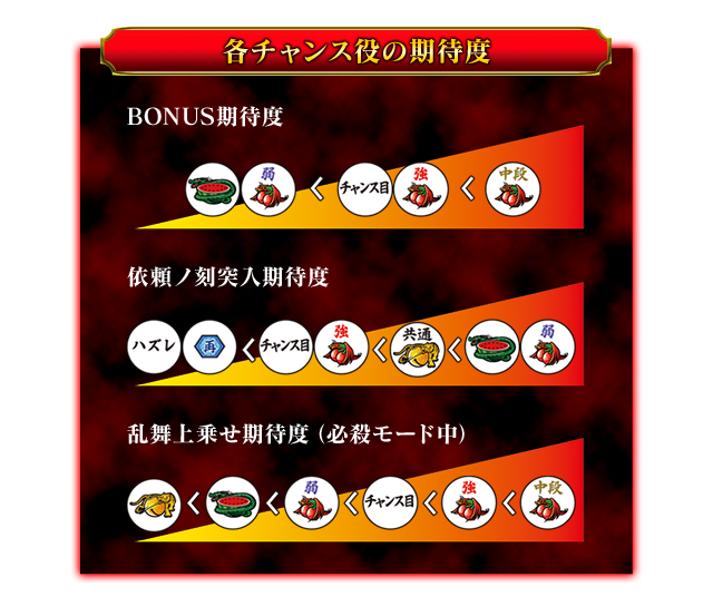 各チャンス役の期待度