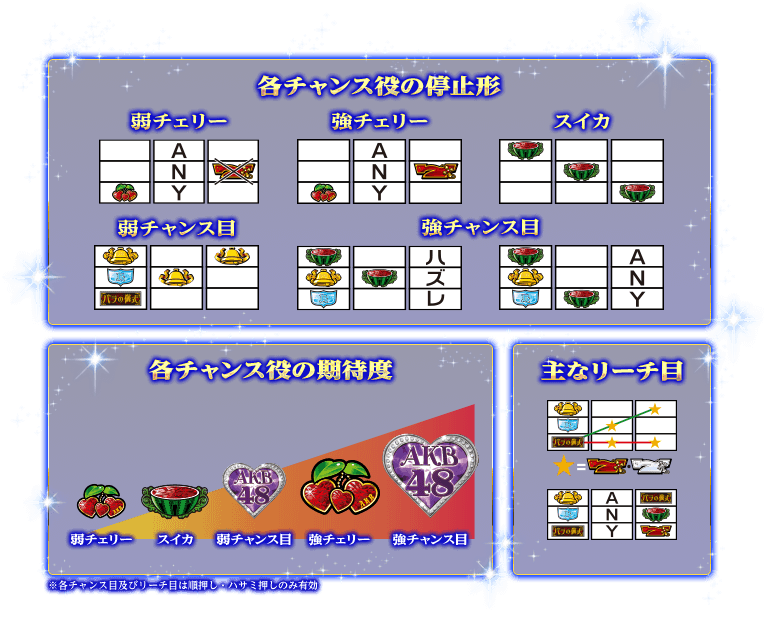 各チャンンス役の停止形 各チャンンス役の期待度 主なリーチ目