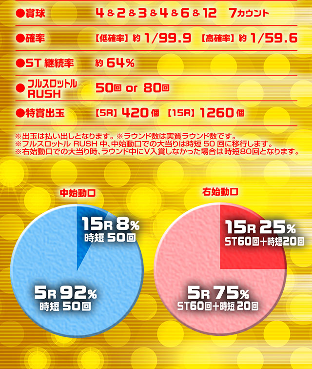 ●賞球　4＆2＆3＆4＆6＆12　7カウント　●確率【低確率】約1／99.9【高確率】約1／59.6　●ST継続率　約64％　●フルスロットルRUSH　50回or80回　●特賞出玉　【SR】420個【15R】1260個