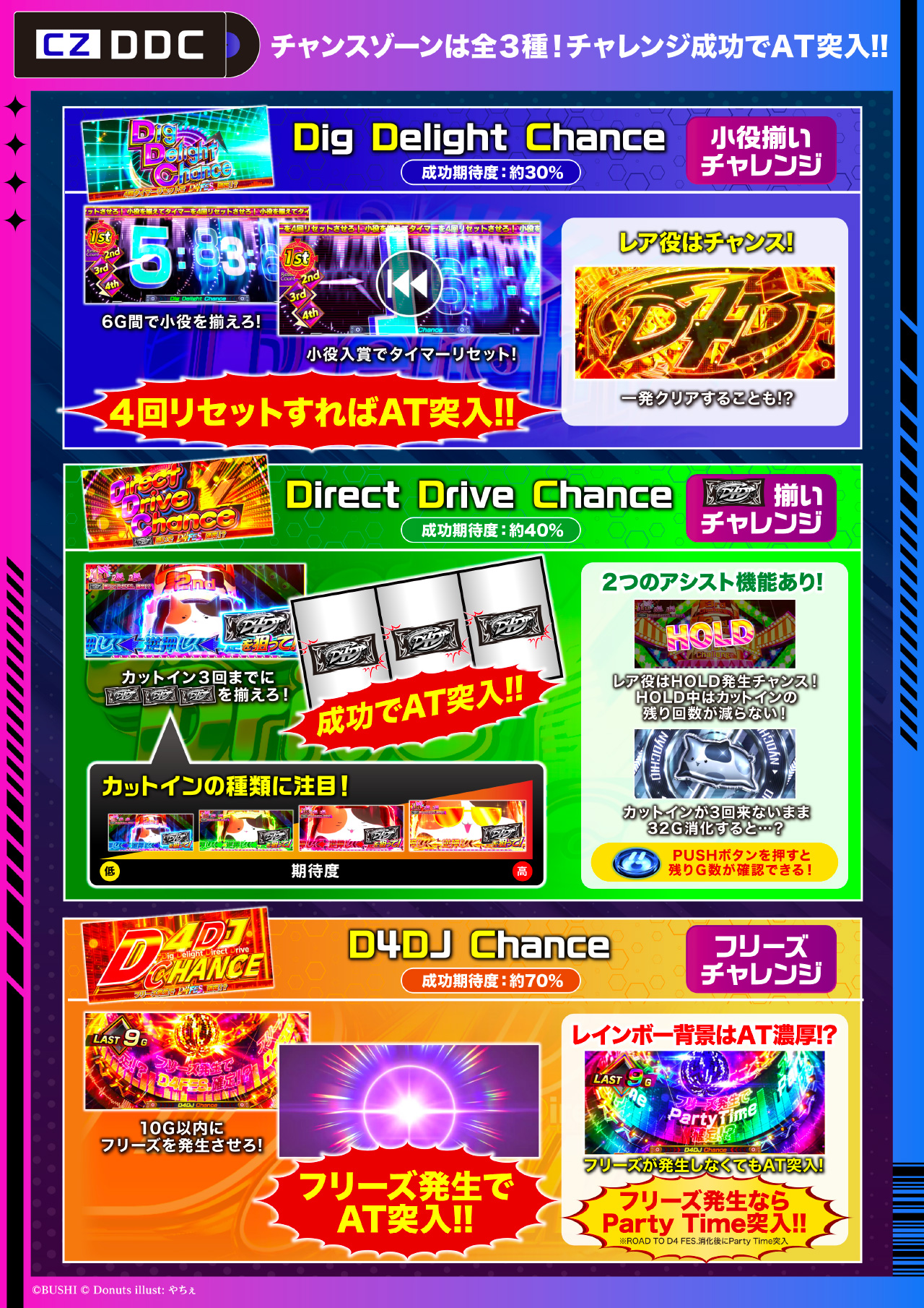 L D4DJ Pachi-Slot Mix 詳細 | KYORAKU
